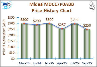 08_Midea MDC17P0ABB Price History Chart-MW The price history chart of the Midea MDC17P0ABB countertop dishwasher shows its price fluctuation in the previous months.