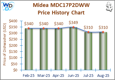 08_Midea MDC17P2DWW Price History Chart-MW The price history chart of the Midea MDC17P2DWW countertop dishwasher shows its price fluctuation in the previous months.
