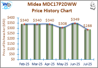 08_Midea MDC17P2DWW Price History Chart-MW The price history chart of the Midea MDC17P2DWW countertop dishwasher shows its price fluctuation in the previous months.