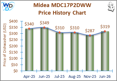 A line and bar chart showing the price history of the Midea MDC17P2DWW countertop dishwasher from April 2025 to June 2026. Prices fluctuate between $287 and $349 over the recorded period.