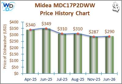08_Midea MDC17P2DWW Price History Chart-MW The price history chart of the Midea MDC17P2DWW countertop dishwasher shows its price fluctuation in the previous months.