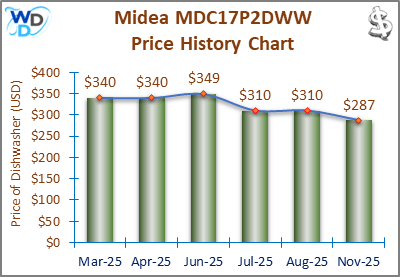 08_Midea MDC17P2DWW Price History Chart-MW The price history chart of the Midea MDC17P2DWW countertop dishwasher shows its price fluctuation in the previous months.