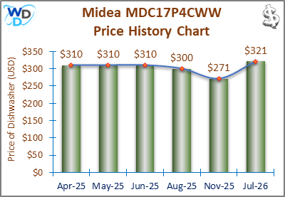08_Midea MDC17P4CWW Price History Chart-MW The price history chart of the Midea MDC17P4CWW countertop dishwasher shows its price fluctuation in the previous months.