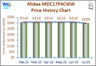 08_Midea MDC17P4CWW Price History Chart-MW The price history chart of the Midea MDC17P4CWW countertop dishwasher shows its price fluctuation in the previous months.