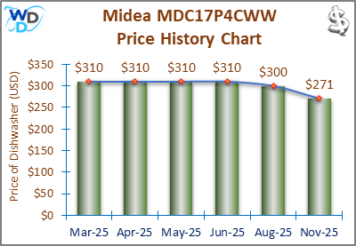 08_Midea MDC17P4CWW Price History Chart-MW The price history chart of the Midea MDC17P4CWW countertop dishwasher shows its price fluctuation in the previous months.