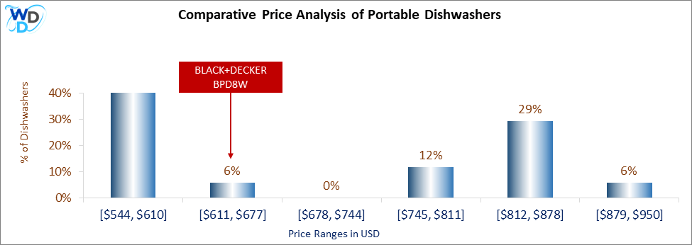 This is a comparative price analysis histogram of portable dishwashers available in the market. It defines where BLACK+DECKER BPD8W falls compared to other portable countertop dishwashers in the market.