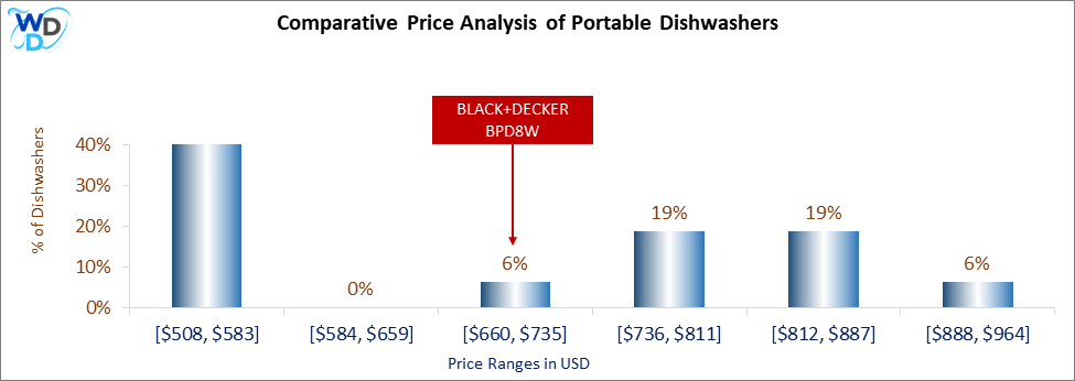 This is a comparative price analysis histogram of portable dishwashers available in the market. It defines where BLACK+DECKER BPD8W falls compared to other portable countertop dishwashers in the market.