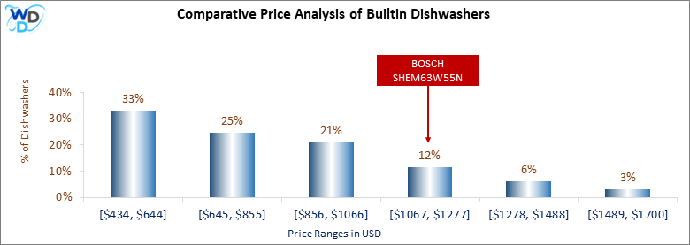 This is a comparative price analysis histogram of builtin dishwashers available in the market. It defines where BOSCH SHEM63W55N falls compared to other builtin countertop dishwashers in the market.