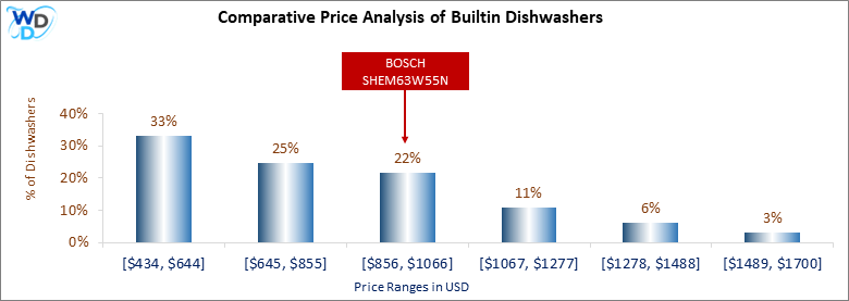 This is a comparative price analysis histogram of builtin dishwashers available in the market. It defines where BOSCH SHEM63W55N falls compared to other builtin countertop dishwashers in the market.