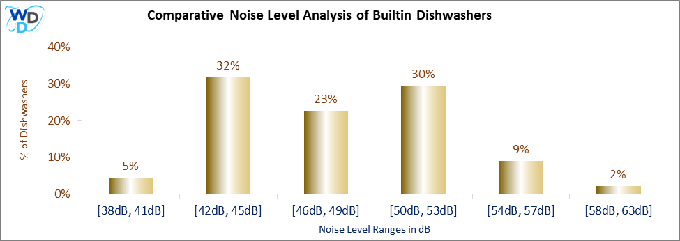 03_Builtin Dishwashers Comparative Noise Level Analysis-DW This chart illustrates the Dishwasher Noise Level spread for built-in dishwashers. Most models hover between 42 and 45 dB (32%) or 50 to 53 dB (30%), offering relatively quiet performance for modern kitchens. Only a handful push above 57 dB, making built-ins generally a solid pick for low-noise dishwashing.