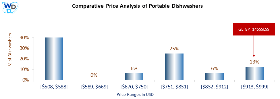 This is a comparative price analysis histogram of portable dishwashers available in the market. It defines where GE GPT145SSLSS falls compared to other portable countertop dishwashers in the market.