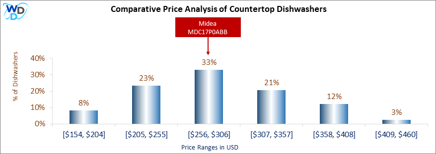 This is a comparative price analysis histogram of countertop dishwashers available in the market. It defines where Midea MDC17P0ABB falls compared to other countertop countertop dishwashers in the market.