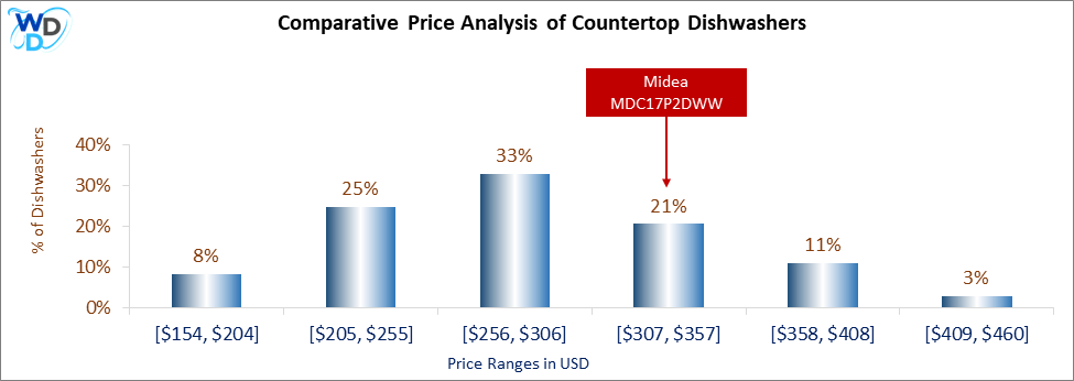 This is a comparative price analysis histogram of countertop dishwashers available in the market. It defines where Midea MDC17P2DWW falls compared to other countertop countertop dishwashers in the market.