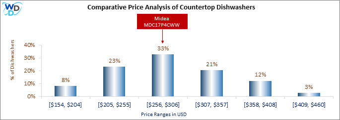 This is a comparative price analysis histogram of countertop dishwashers available in the market. It defines where Midea MDC17P4CWW falls compared to other countertop countertop dishwashers in the market.