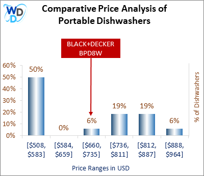 This is a comparative price analysis histogram of portable dishwashers available in the market. It defines where BLACK+DECKER BPD8W falls compared to other portable countertop dishwashers in the market.