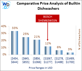 This is a comparative price analysis histogram of builtin dishwashers available in the market. It defines where BOSCH SHEM63W55N falls compared to other builtin countertop dishwashers in the market.