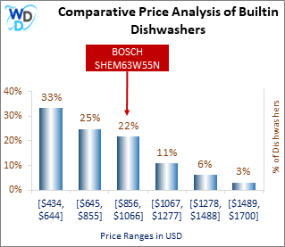 This is a comparative price analysis histogram of builtin dishwashers available in the market. It defines where BOSCH SHEM63W55N falls compared to other builtin countertop dishwashers in the market.