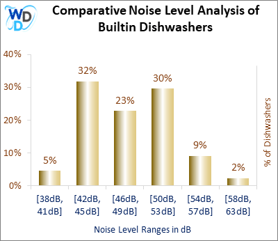 04_Builtin Dishwashers Comparative Noise Level Analysis-MW This chart illustrates the Dishwasher Noise Level spread for built-in dishwashers. Most models hover between 42 and 45 dB (32%) or 50 to 53 dB (30%), offering relatively quiet performance for modern kitchens. Only a handful push above 57 dB, making built-ins generally a solid pick for low-noise dishwashing.