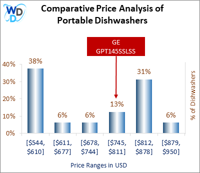 This is a comparative price analysis histogram of portable dishwashers available in the market. It defines where GE GPT145SSLSS falls compared to other portable countertop dishwashers in the market.