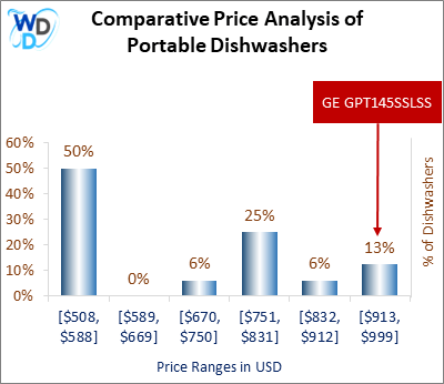 This is a comparative price analysis histogram of portable dishwashers available in the market. It defines where GE GPT145SSLSS falls compared to other portable countertop dishwashers in the market.