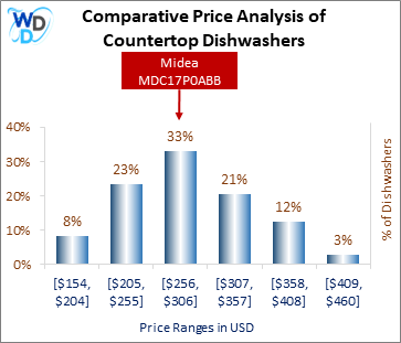 This is a comparative price analysis histogram of countertop dishwashers available in the market. It defines where Midea MDC17P0ABB falls compared to other countertop countertop dishwashers in the market.