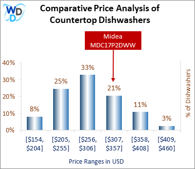 This is a comparative price analysis histogram of countertop dishwashers available in the market. It defines where Midea MDC17P2DWW falls compared to other countertop countertop dishwashers in the market.