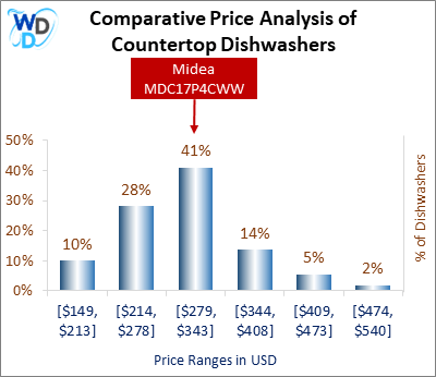 This is a comparative price analysis histogram of countertop dishwashers available in the market. It defines where Midea MDC17P4CWW falls compared to other countertop countertop dishwashers in the market.