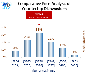 This is a comparative price analysis histogram of countertop dishwashers available in the market. It defines where Midea MDC17P4CWW falls compared to other countertop countertop dishwashers in the market.
