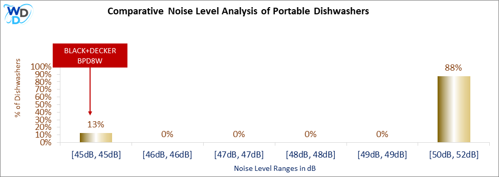 This histogram presents a comparative noise level analysis of portable dishwashers, illustrating how the BLACK+DECKER BPD8W is positioned in relation to other models available in the market.
