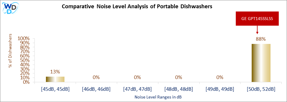 This histogram presents a comparative noise level analysis of portable dishwashers, illustrating how the GE GPT145SSLSS is positioned in relation to other models available in the market.