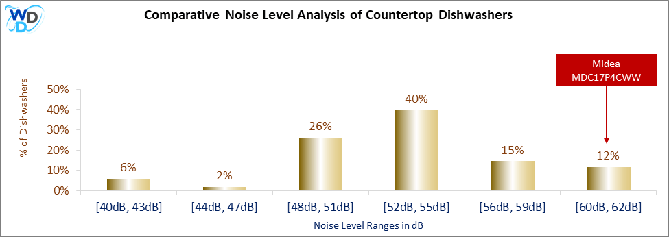 This histogram presents a comparative noise level analysis of countertop dishwashers, illustrating how the Midea MDC17P4CWW is positioned in relation to other models available in the market.