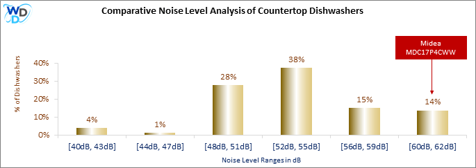 This histogram presents a comparative noise level analysis of countertop dishwashers, illustrating how the Midea MDC17P4CWW is positioned in relation to other models available in the market.