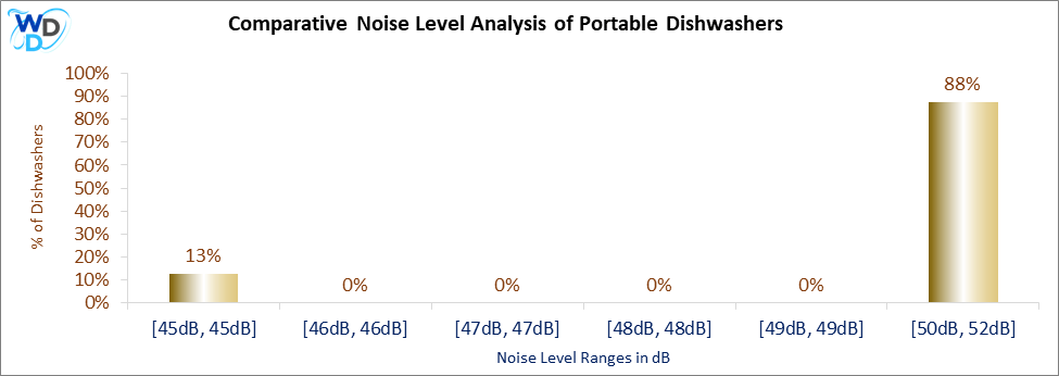 05_Portable Dishwashers Comparative Noise Level Analysis-DW This simple yet striking chart shows that 88% of portable dishwashers operate between 50 and 52 dB, putting them in the comfortably quiet zone. With just 13% hitting 45 dB, it’s clear that Dishwasher Noise Level for portable models tends to be consistent and not overly disruptive, even in smaller living spaces.