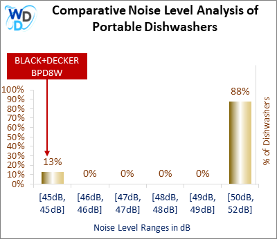 This histogram presents a comparative noise level analysis of portable dishwashers, illustrating how the BLACK+DECKER BPD8W is positioned in relation to other models available in the market.