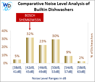 This histogram presents a comparative noise level analysis of builtin dishwashers, illustrating how the BOSCH SHEM63W55N is positioned in relation to other models available in the market.