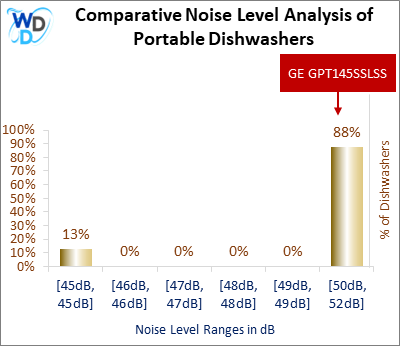 This histogram presents a comparative noise level analysis of portable dishwashers, illustrating how the GE GPT145SSLSS is positioned in relation to other models available in the market.