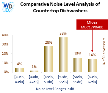 This histogram presents a comparative noise level analysis of countertop dishwashers, illustrating how the Midea MDC17P0ABB is positioned in relation to other models available in the market.