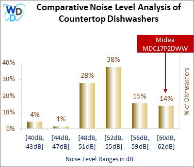 This histogram presents a comparative noise level analysis of countertop dishwashers, illustrating how the Midea MDC17P2DWW is positioned in relation to other models available in the market.