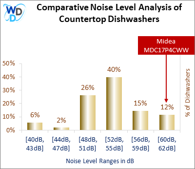This histogram presents a comparative noise level analysis of countertop dishwashers, illustrating how the Midea MDC17P4CWW is positioned in relation to other models available in the market.