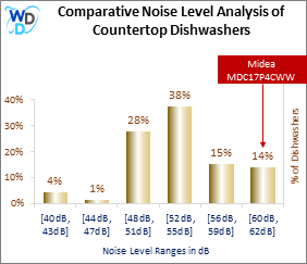 This histogram presents a comparative noise level analysis of countertop dishwashers, illustrating how the Midea MDC17P4CWW is positioned in relation to other models available in the market.