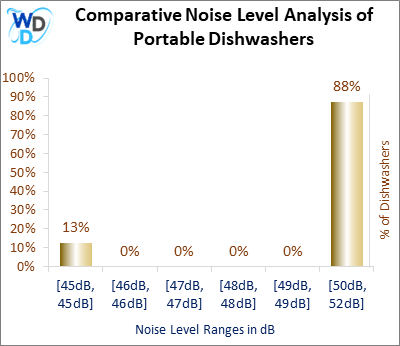 06_Portable Dishwashers Comparative Noise Level Analysis-MW This simple yet striking chart shows that 88% of portable dishwashers operate between 50 and 52 dB, putting them in the comfortably quiet zone. With just 13% hitting 45 dB, it’s clear that Dishwasher Noise Level for portable models tends to be consistent and not overly disruptive, even in smaller living spaces.