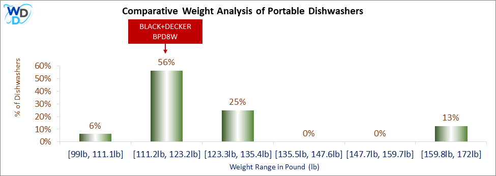 A weight comparison histogram of portable dishwashers, showing where the BLACK+DECKER BPD8W stands among various other options currently on the market.