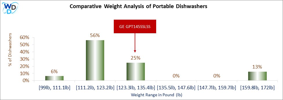 A weight comparison histogram of portable dishwashers, showing where the GE GPT145SSLSS stands among various other options currently on the market.