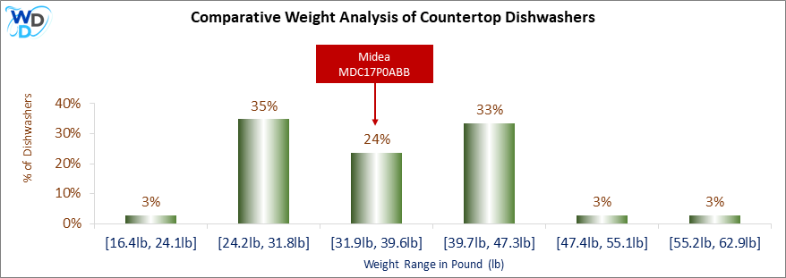 A weight comparison histogram of countertop dishwashers, showing where the Midea MDC17P0ABB stands among various other options currently on the market.