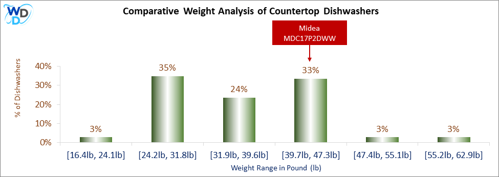 A weight comparison histogram of countertop dishwashers, showing where the Midea MDC17P2DWW stands among various other options currently on the market.