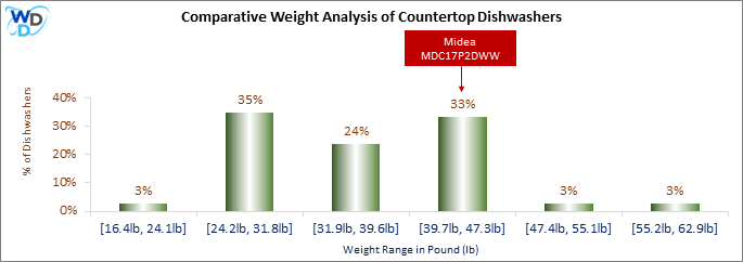 A weight comparison histogram of countertop dishwashers, showing where the Midea MDC17P2DWW stands among various other options currently on the market.
