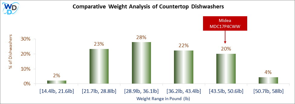 A weight comparison histogram of countertop dishwashers, showing where the Midea MDC17P4CWW stands among various other options currently on the market.