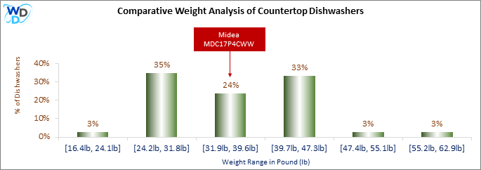 A weight comparison histogram of countertop dishwashers, showing where the Midea MDC17P4CWW stands among various other options currently on the market.