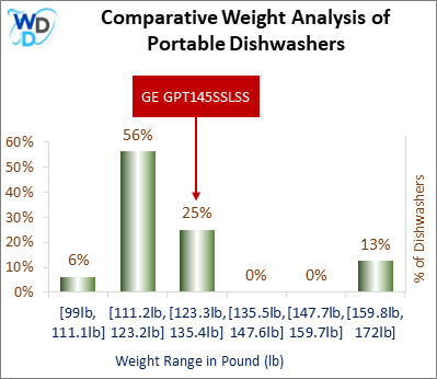 A weight comparison histogram of portable dishwashers, showing where the GE GPT145SSLSS stands among various other options currently on the market.