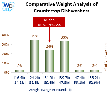 A weight comparison histogram of countertop dishwashers, showing where the Midea MDC17P0ABB stands among various other options currently on the market.